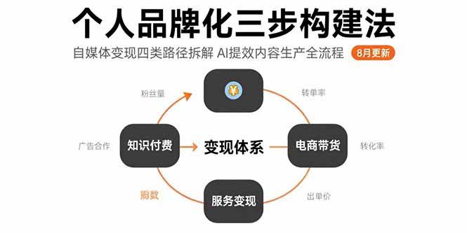 （15617期）个人品牌化三步构建法-8月：自媒体变现四类路径拆解 AI提效内容生产全流程-3YVIP资源库