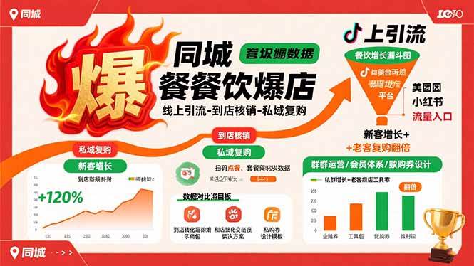 （15689期）同城餐饮爆店课：线上引流-到店核销-私域复购，新客增长+老客复购翻倍目标-3YVIP资源库