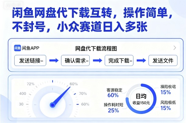 闲鱼网盘代下载互转，操作简单，不封号，小众赛道日入多张-3YVIP资源库